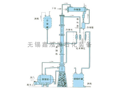 甲醇、乙醇蒸餾裝置